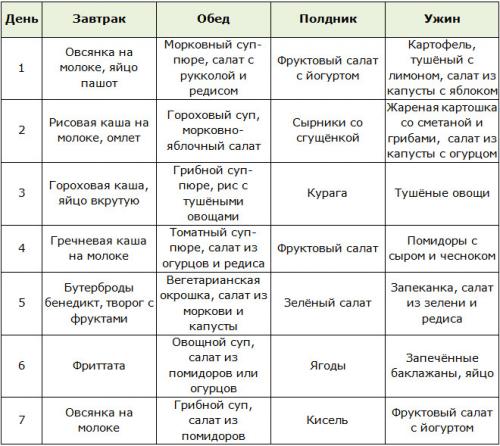 Лакто-ово-вегетарианство рецепты. Лакто-ово-вегетарианство