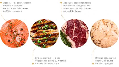 Можно ли принимать протеин с другими продуктами для похудения. Протеины, содержащиеся в продуктах питания