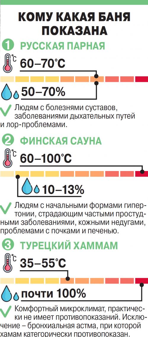 Можно ли посещать сауну или принимать горячие ванны. Когда парилка противопоказана