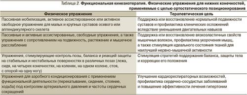 Какие современные методы улучшения эффективности ботулинотерапии существуют. Реабилитационные методы лечения спастичности