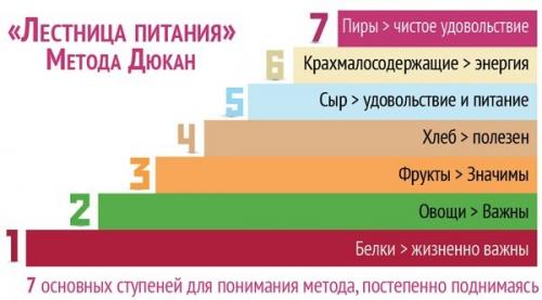 Диета дюкана: меню на неделю для эффективного похудения. Диета Дюкана меню на каждый день, таблица на неделю, месяц, рецепты, этапы, разрешенные продукты, фазы круиз, Атака, чередование, закрепление, график похудения, отзывы и результаты, противопоказание и вред