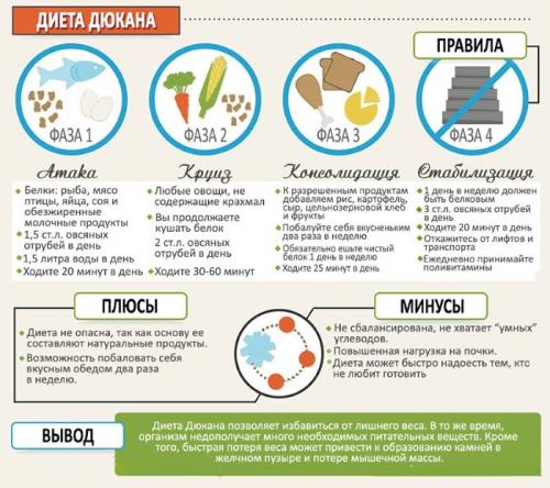 Диета дюкана: меню на неделю для эффективного похудения. Диета Дюкана меню на каждый день, таблица на неделю, месяц, рецепты, этапы, разрешенные продукты, фазы круиз, Атака, чередование, закрепление, график похудения, отзывы и результаты, противопоказание и вред