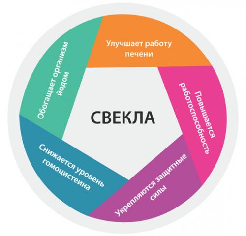 Вареная свекла на ночь для похудения. Полезные свойства и состав свеклы