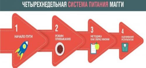 Диета магги: меню на 2 недели. Диета «Магги» творожная. Меню на 2, 4 недели, таблица питания на каждый день. Отзывы, результаты