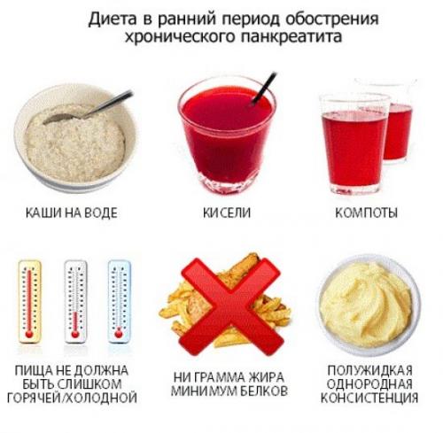Какие продукты нужно избегать при панкреатите и холецистите. Перечень разрешенных продуктов