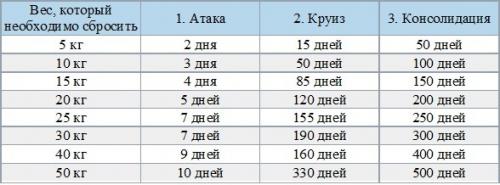 Диета дюкана: меню на каждую. Диета Дюкана меню на каждый день, таблица на неделю, месяц, рецепты, этапы, разрешенные продукты, фазы круиз, Атака, чередование, закрепление, график похудения, отзывы и результаты, противопоказание и вред