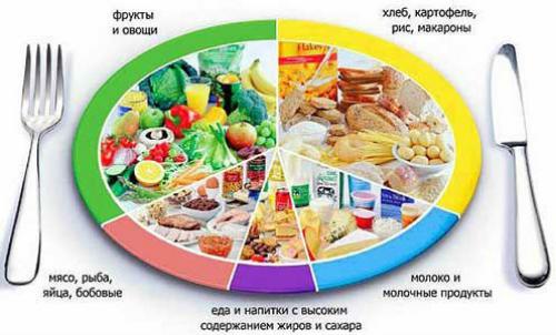 Меню для поджелудочной железы на неделю. Разрешенные продукты в первую неделю болезни