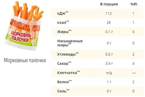 Можно ли на диете минус 25 есть фастфуд. Критерии выбора