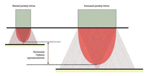 Диодный лазер интервал между процедурами. Использование низкой плотности энергии в сравнении со стандартными значениями для проведения лазерной эпиляции
