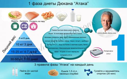 Диета по дюкану этапы и меню. Как устроена диета 03 Диета по дюкану этапы и меню. Как устроена диета 03