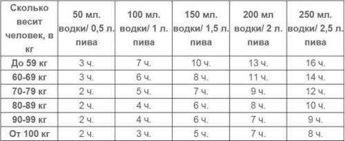 Полный вывод алкоголя из организма 21 день. Сколько держится алкоголь