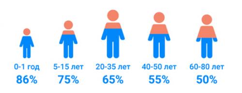Как часто можно проводить очищение организма водой. Как действует голод?