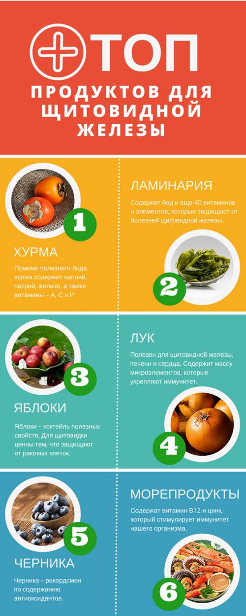 5 продуктов для здоровья щитовидки. Питание при заболевании щитовидной железы 01