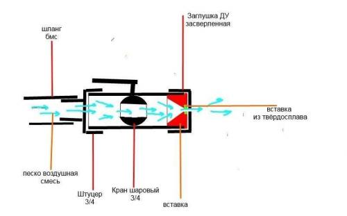 Что такое пескоструй для компрессора Что такое пескоструй для компрессора